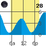 Dennis Creek Route 47 tide chart for Tuesday, June 28, 2022
