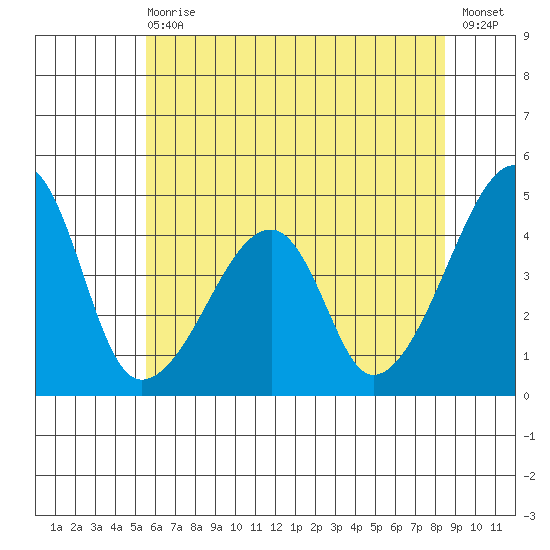 Dennis Creek Route 47 tide chart for Wednesday, June 29, 2022