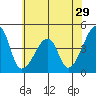 Dennis Creek Route 47 tide chart for Wednesday, June 29, 2022