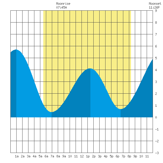 Dennis Creek Route 47 tide chart for Thursday, June 2, 2022