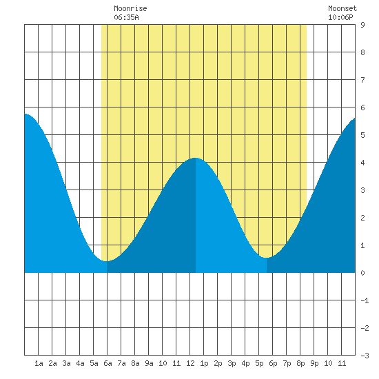 Dennis Creek Route 47 tide chart for Thursday, June 30, 2022