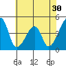 Dennis Creek Route 47 tide chart for Thursday, June 30, 2022
