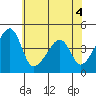 Dennis Creek Route 47 tide chart for Saturday, June 4, 2022