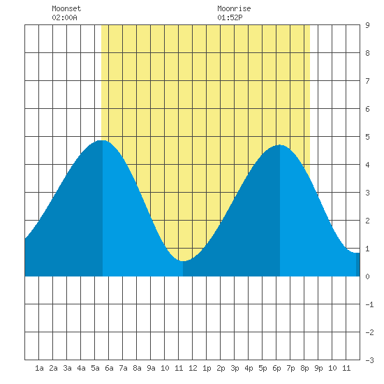 Dennis Creek Route 47 tide chart for Wednesday, June 8, 2022