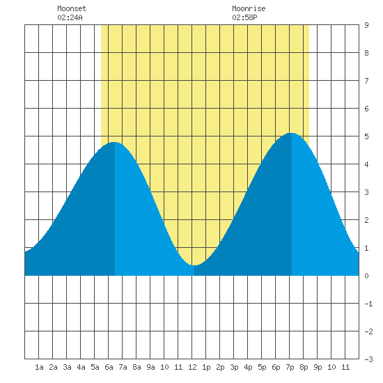 Dennis Creek Route 47 tide chart for Thursday, June 9, 2022