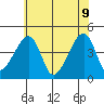 Dennis Creek Route 47 tide chart for Thursday, June 9, 2022