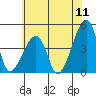 Dennis Creek Route 47 tide chart for Monday, July 11, 2022