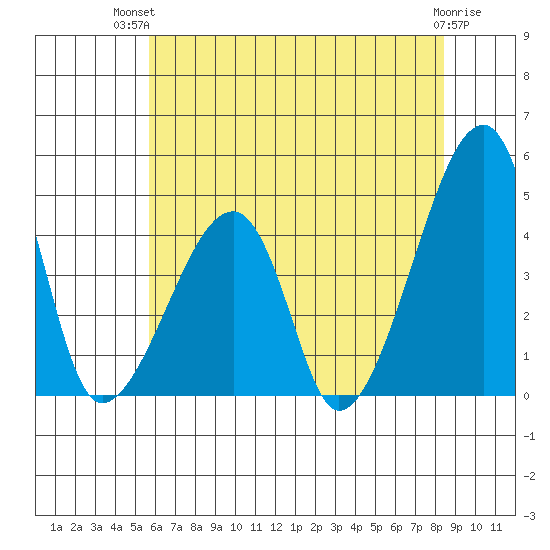 Dennis Creek Route 47 tide chart for Tuesday, July 12, 2022