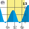 Dennis Creek Route 47 tide chart for Wednesday, July 13, 2022