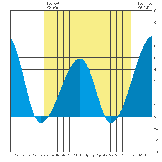 Dennis Creek Route 47 tide chart for Thursday, July 14, 2022