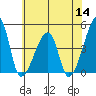 Dennis Creek Route 47 tide chart for Thursday, July 14, 2022