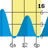 Dennis Creek Route 47 tide chart for Saturday, July 16, 2022