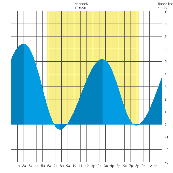 Dennis Creek Route 47 tide chart for Sunday, July 17, 2022