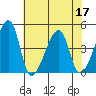 Dennis Creek Route 47 tide chart for Sunday, July 17, 2022