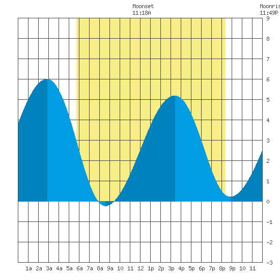 Dennis Creek Route 47 tide chart for Monday, July 18, 2022