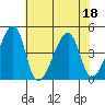 Dennis Creek Route 47 tide chart for Monday, July 18, 2022