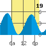 Dennis Creek Route 47 tide chart for Tuesday, July 19, 2022