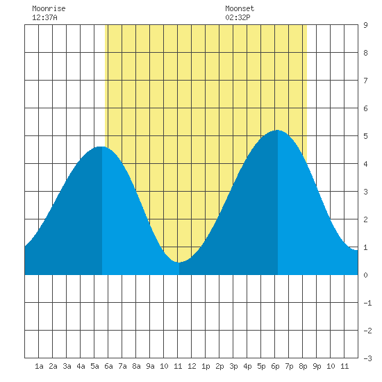 Dennis Creek Route 47 tide chart for Thursday, July 21, 2022