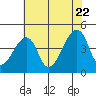 Dennis Creek Route 47 tide chart for Friday, July 22, 2022