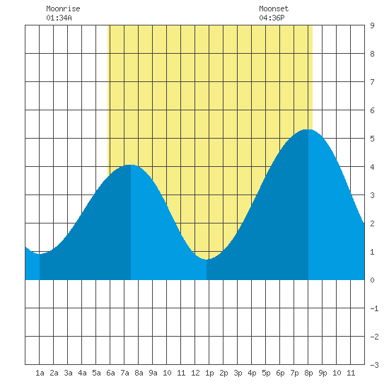Dennis Creek Route 47 tide chart for Saturday, July 23, 2022