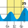 Dennis Creek Route 47 tide chart for Monday, July 25, 2022
