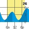 Dennis Creek Route 47 tide chart for Tuesday, July 26, 2022