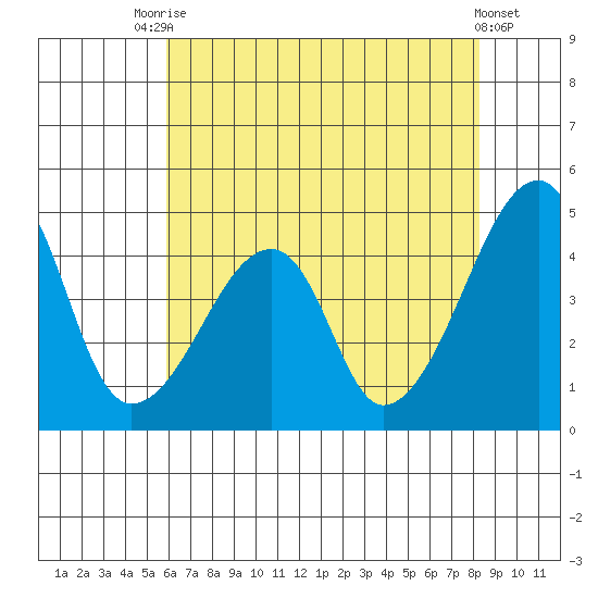 Dennis Creek Route 47 tide chart for Wednesday, July 27, 2022