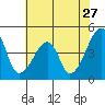 Dennis Creek Route 47 tide chart for Wednesday, July 27, 2022