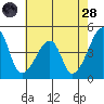 Dennis Creek Route 47 tide chart for Thursday, July 28, 2022