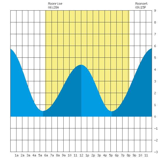 Dennis Creek Route 47 tide chart for Friday, July 29, 2022