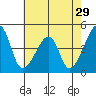 Dennis Creek Route 47 tide chart for Friday, July 29, 2022