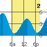 Dennis Creek Route 47 tide chart for Saturday, July 2, 2022