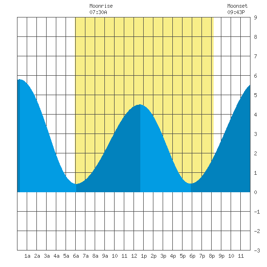 Dennis Creek Route 47 tide chart for Saturday, July 30, 2022
