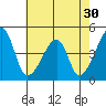 Dennis Creek Route 47 tide chart for Saturday, July 30, 2022