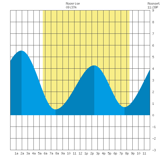 Dennis Creek Route 47 tide chart for Sunday, July 3, 2022