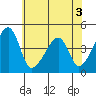 Dennis Creek Route 47 tide chart for Sunday, July 3, 2022