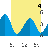 Dennis Creek Route 47 tide chart for Monday, July 4, 2022