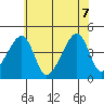 Dennis Creek Route 47 tide chart for Thursday, July 7, 2022