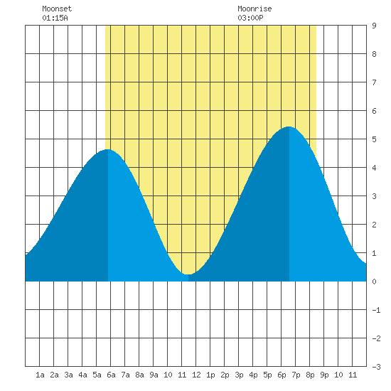 Dennis Creek Route 47 tide chart for Friday, July 8, 2022