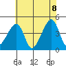 Dennis Creek Route 47 tide chart for Friday, July 8, 2022