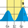 Dennis Creek Route 47 tide chart for Saturday, July 9, 2022