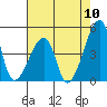 Dennis Creek Route 47 tide chart for Wednesday, August 10, 2022