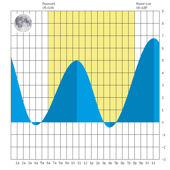 Dennis Creek Route 47 tide chart for Thursday, August 11, 2022