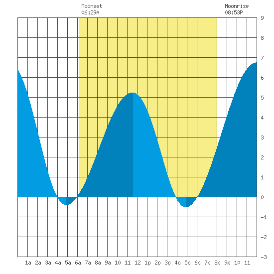 Dennis Creek Route 47 tide chart for Friday, August 12, 2022