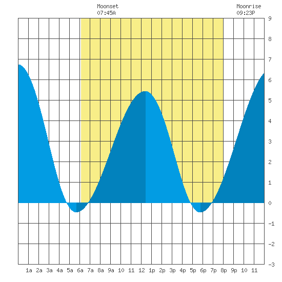 Dennis Creek Route 47 tide chart for Saturday, August 13, 2022