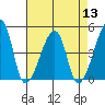 Dennis Creek Route 47 tide chart for Saturday, August 13, 2022