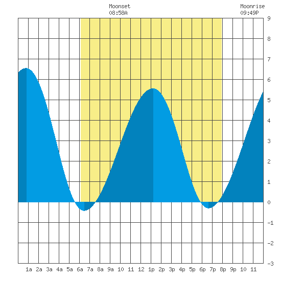 Dennis Creek Route 47 tide chart for Sunday, August 14, 2022