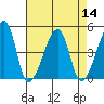 Dennis Creek Route 47 tide chart for Sunday, August 14, 2022