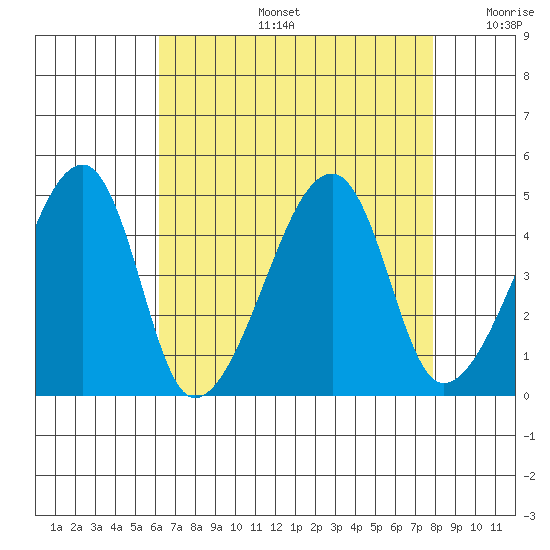 Dennis Creek Route 47 tide chart for Tuesday, August 16, 2022