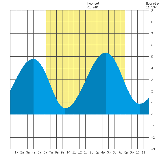 Dennis Creek Route 47 tide chart for Thursday, August 18, 2022